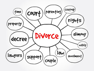 Divorce mind map, concept for presentations and reports