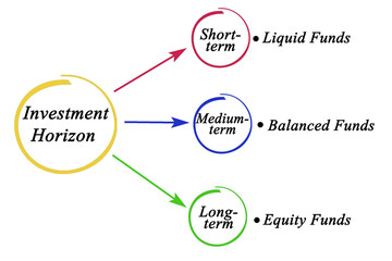  Three types of Investment Horizon.