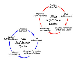 Fototapeta High and Low Self-Esteem Cycles. obraz