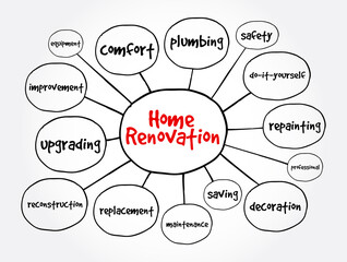 Home renovation mind map, concept for presentations and reports