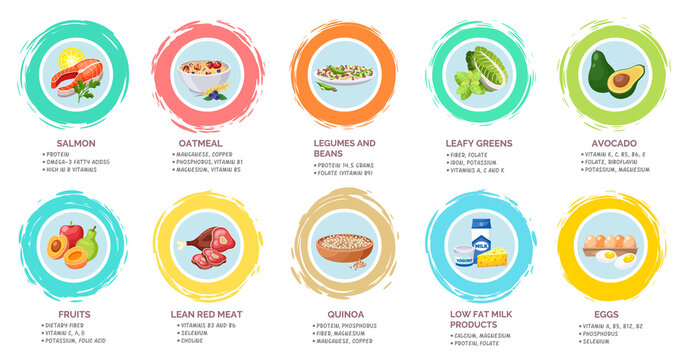 Healthy menu poster with useful information. Set of healthy menu. Vitamins, structure of food. Salmon, legumes and beans, leafy greens, avocado, fruits, lean red meat, quinoa, low fat milk products
