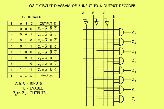 Logic Truth Tables