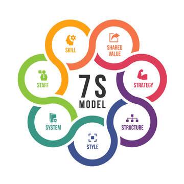 7s model circle cross chart diagram and icon sign with strategy ,structure ,style ,system ,staff ,skill and shared value vector design