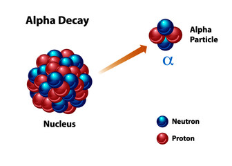 Alpha Decay diagram featuring an unstable nucleus with neutron and proton, showing the alpha particle release.