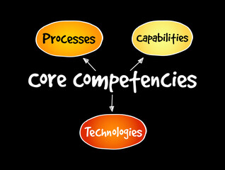 Core Competencies mind map flowchart, business concept background