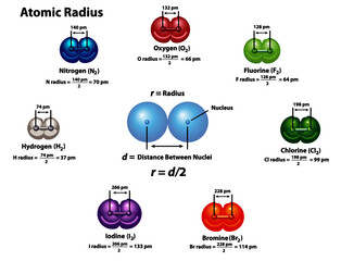 Calculate Atomic Radius using diatomic molecules: oxygen, hydrogen, nitrogen, fluorine, chlorine, bromine, and iodine. The formula for determining radius using distance between nuclei.