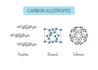 Carbon allotropes graphite, diamond, fullerene atomic structures.
