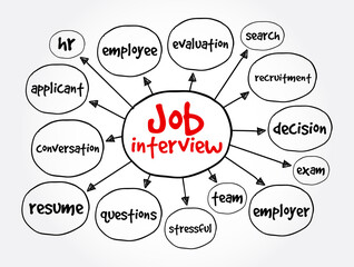 Job interview mind map, business concept for presentations and reports