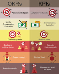 objective key result (OKRs) compare to key performance indicator (KPI) tool vector