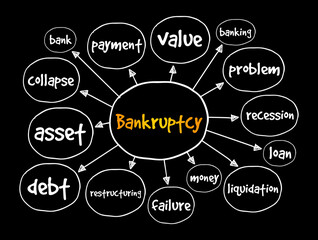 Bankruptcy mind map, business concept for presentations and reports