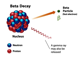 Foto op Aluminium Beta decay, nuclear energy diagram showing radiation release. Featuring an unstable nucleus with the release of a fast electron beta particle and a gamma ray. © O Sweet Nature