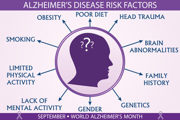 Alzheimer's disease risk factors infographic vector. September world Alzheimer's month concept. Well-organized Eps 10 file.