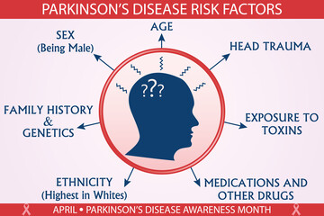Parkinson's disease risk factors infographic vector. April Parkinson's disease awareness month concept. Well-organized Eps 10 file.