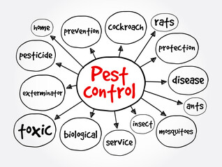 Pest control mind map, concept for presentations and reports