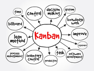 Kanban mind map, concept for presentations and reports