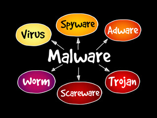 Malware mind map, internet concept background