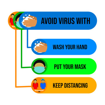 Sign reminder to avoid virus with 3 simple ways, wash hand, put mask on, and keep distancing with flat design icon at each way for ilustrate it.