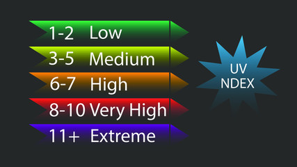 Level of solar exposure. Infographics. Uv index