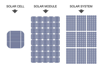 Solar cell, solar module and solar system flat style illustration. 