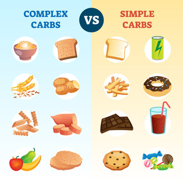 Complex carbs and simple carbohydrates comparison and explanation diagram