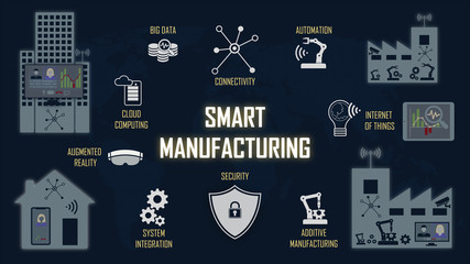 Smart manufacturing concept with key technologies written in the illustration. Explanation of main components.