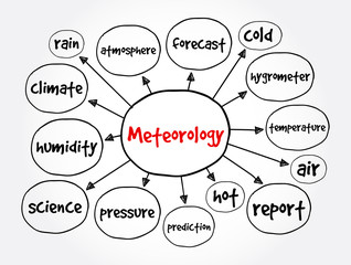 Meteorology mind map, concept for presentations and reports