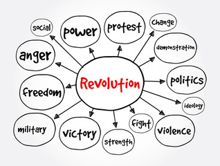 Revolution mind map, concept for presentations and reports