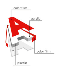 Production of 3d letter of plastic for signage and outdoor advertising. 3d Letter A. Infographic of production ad signage.