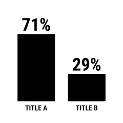 Compare seventy one and twenty nine percent bar chart. 71 and 29 percentage comparison.