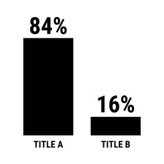 Compare eighty four and sixteen percent bar chart. 84 and 16 percentage comparison.