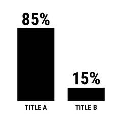 Compare eighty five and fifteen percent bar chart. 85 and 15 percentage comparison.