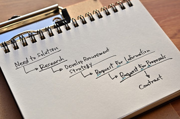 Diagram of the service purchasing process.