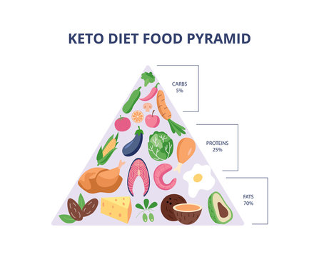 Keto diet food pyramid with carbs, protein and fats group percentage.