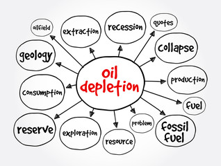 Oil depletion mind map, concept for presentations and reports