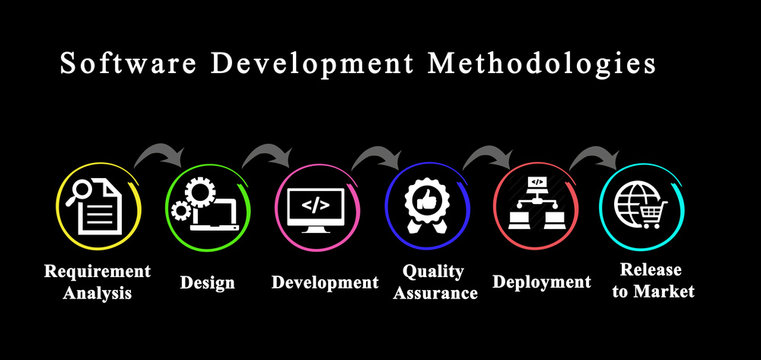 Components of Software Development Methodologies