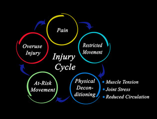 Four steps in Injury Cycle