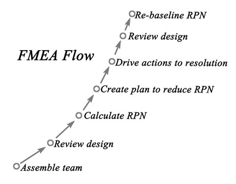 Failure Mode And Effects Analysis (FMEA)