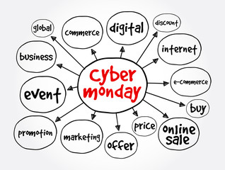 Cyber monday mind map, business concept for presentations and reports