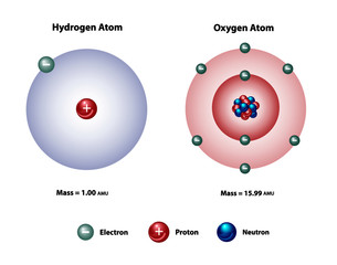 Hydrogen and oxygen molecular element diagram showing mass, protons, electrons, neutrons.