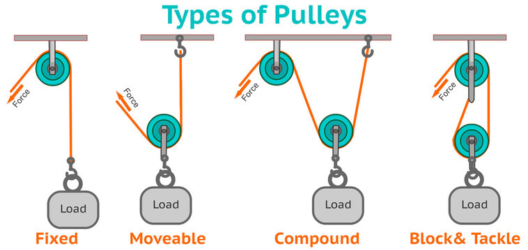 Pulleys Types, examples. Fixed, moveable, compound, block tackle reels. Load with little effort, force. Single and double reels. perforated and straight wheels. Basic machines. Educational Vector
