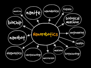 Nanorobotics mind map, concept for presentations and reports