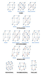 lattice system. The smallest group of particles in the material that constitutes this repeating pattern is the unit cell of the structure