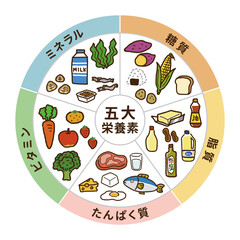 五大栄養素の表イラスト（円型）A