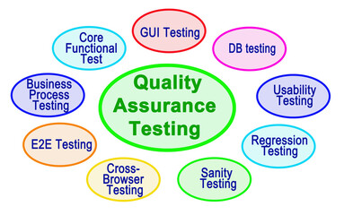 Components of Quality Assurance Testing