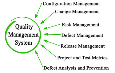 Components of Quality management System