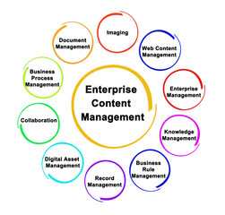 Components of Enterprise Content Management