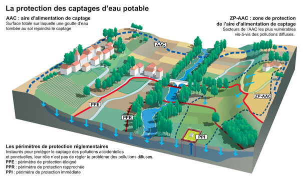 Captage d&rsquo;eau potable (calque texte vect.)
