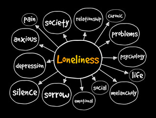 Loneliness mind map, concept for presentations and reports