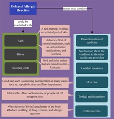 Delayed allergic reaction - Nursing assessments and considerations. Information obtained from Kaplan Nursing. (2020). 