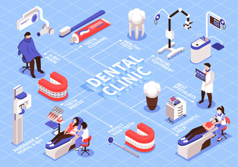 Isometric Dental Clinic Flowchart